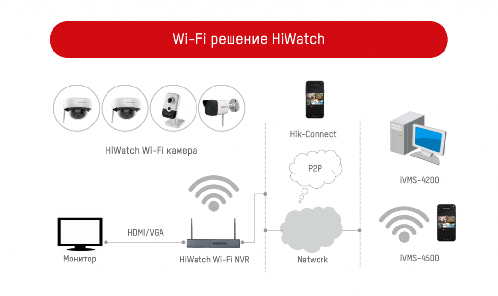 Wi-Fi решение HiWatch